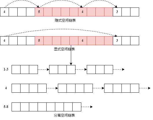 内存分配器中常用的三种空闲链表