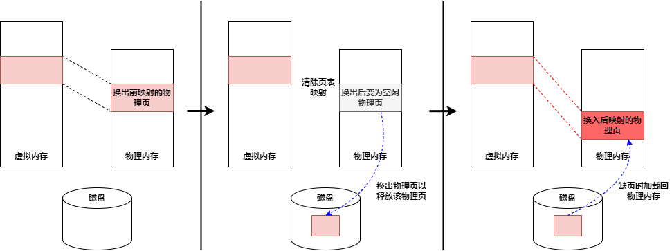 换页机制中的换入和换出
