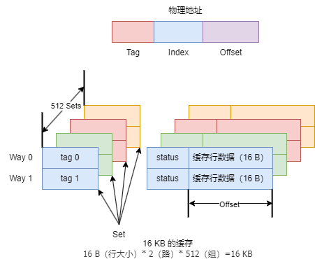 典型的 CPU 缓存结构示意图