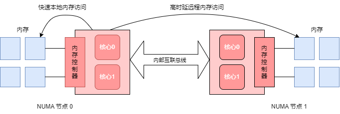 非一致内存访问
