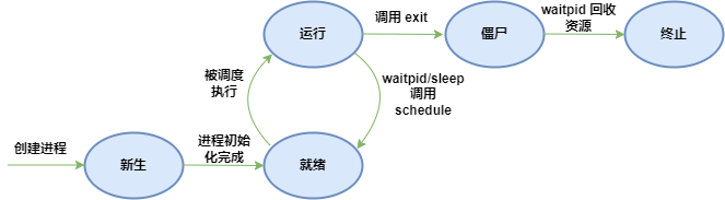 进程的五状态模型