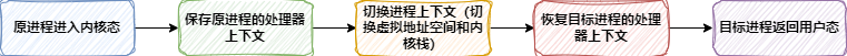 进程切换工作流
