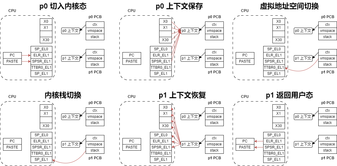 进程切换全流程