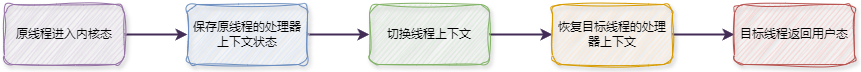 线程切换流程