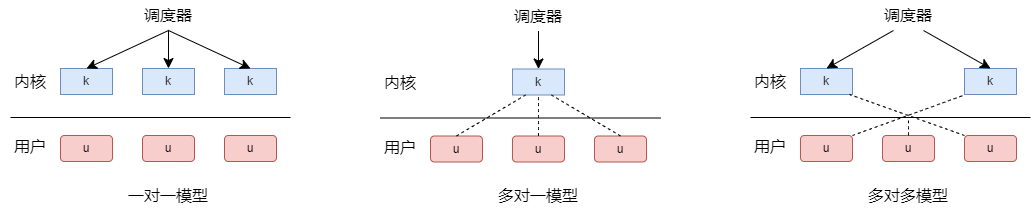 三种不同的多线程模型