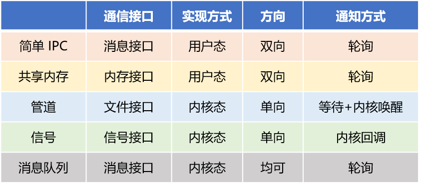 进程间通信机制及其接口