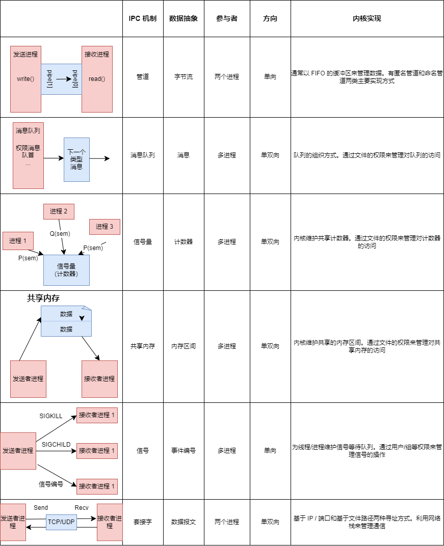 宏内核进程间通信机制的对比