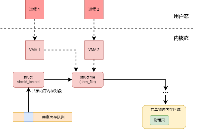内存接口 IPC：共享内存