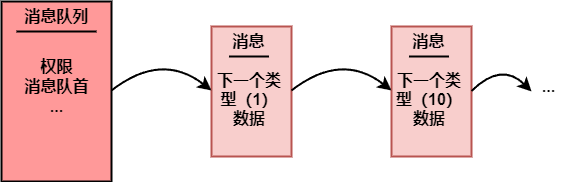 消息接口 IPC：消息队列