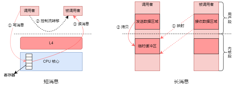 L4 短消息和长消息的传输方式