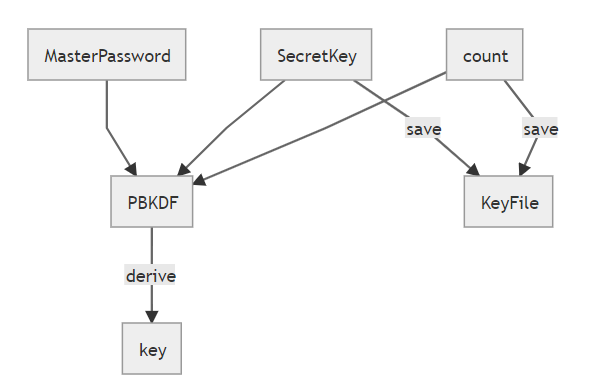 第三代密码管理器原理