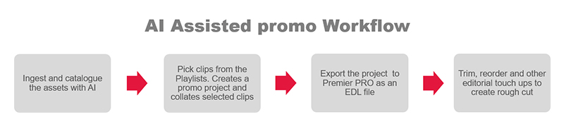 AI Assisted promo workflow