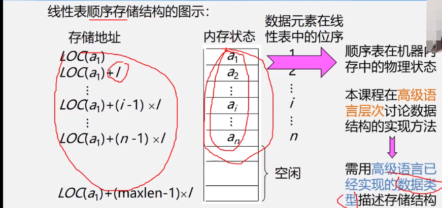 线性表顺序存储结构示意图
