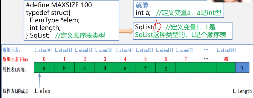 顺序表示意图