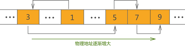 链表