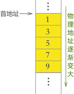 顺序表