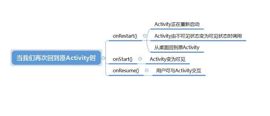 回到原Activity