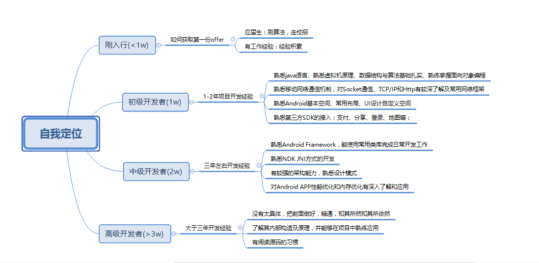 自我定位思维导图