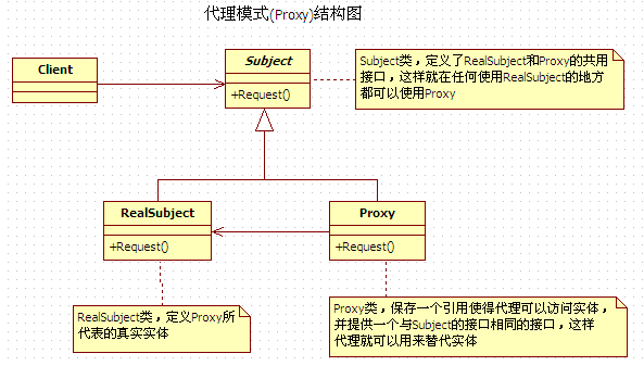 代理模式