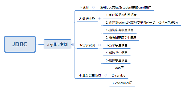 javaweb-xmind-jdbc-sample-3
