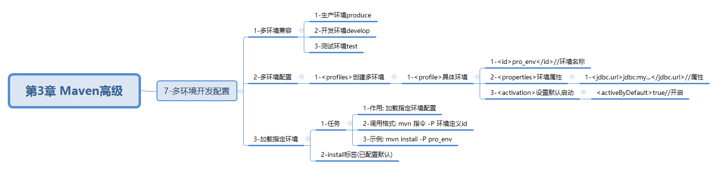javaweb-xmind-maven2-eve-7