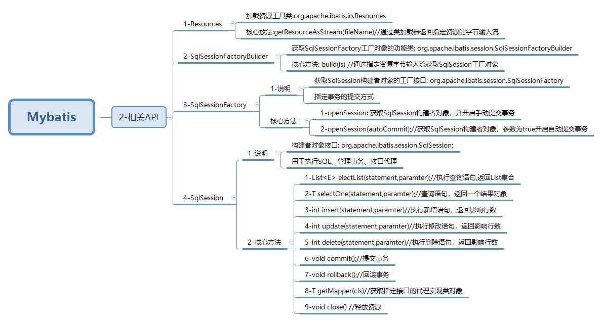 javaweb-xmind-mybatis-api-2