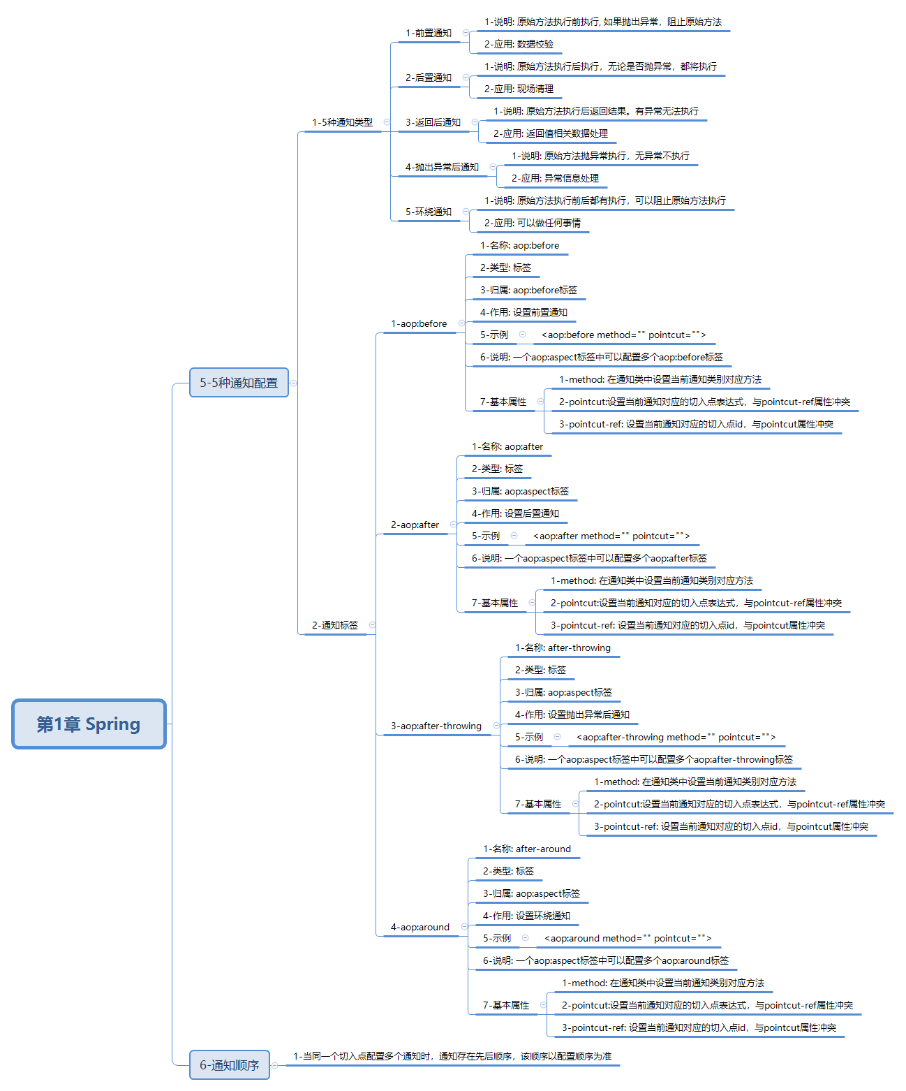 javaweb-xmind-spring-aop-notify-13