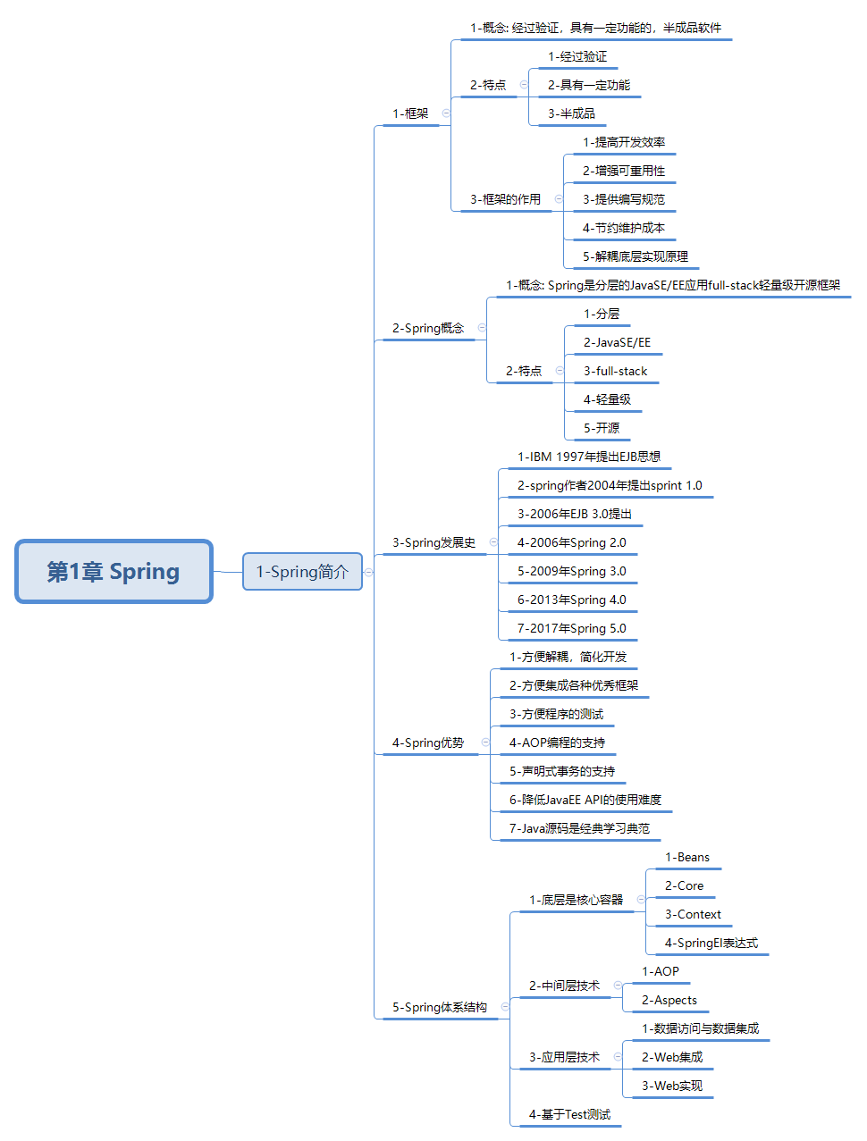 javaweb-xmind-spring-explain-1