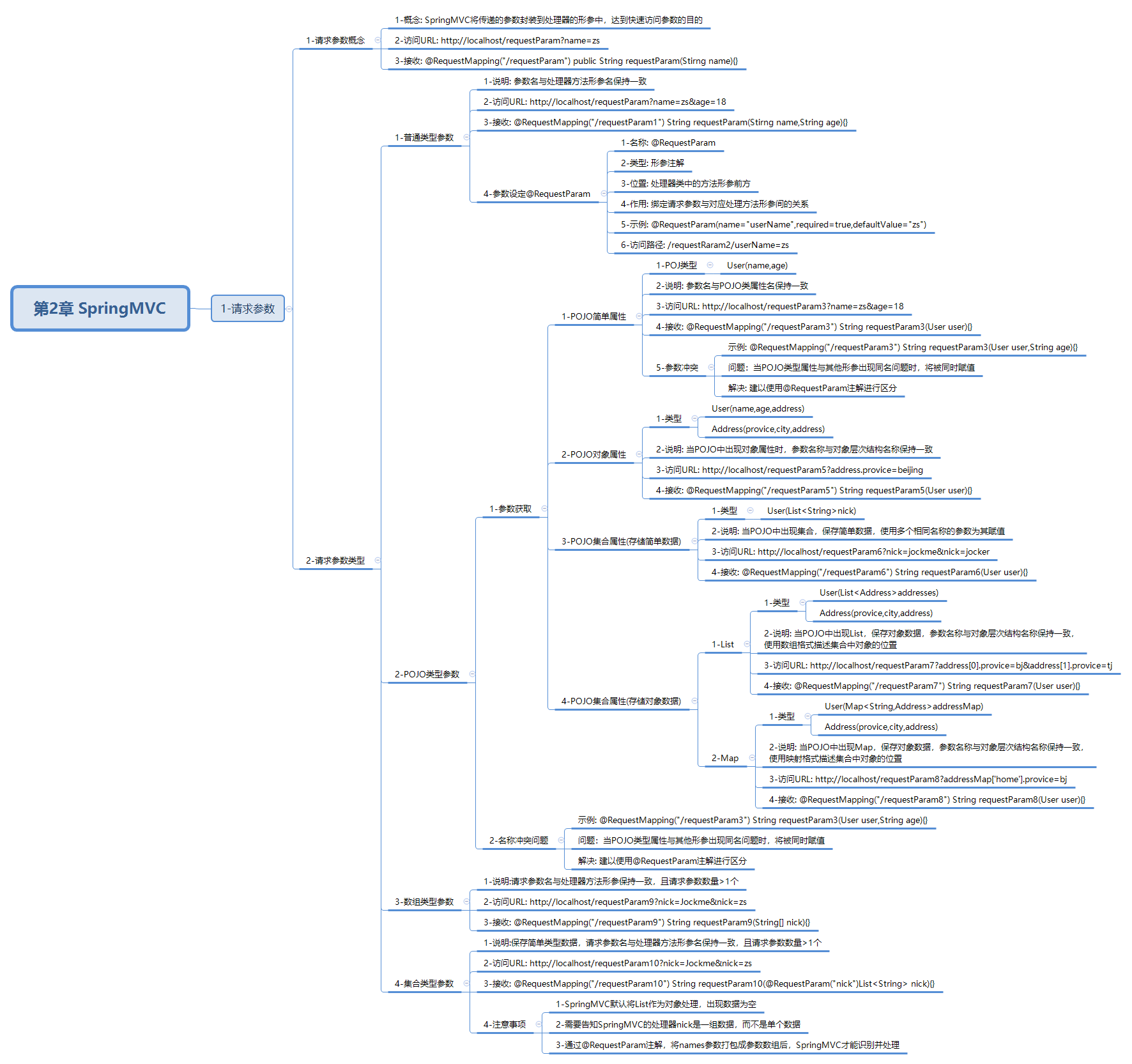 javaweb-xmind-springmvc-level1-param-4