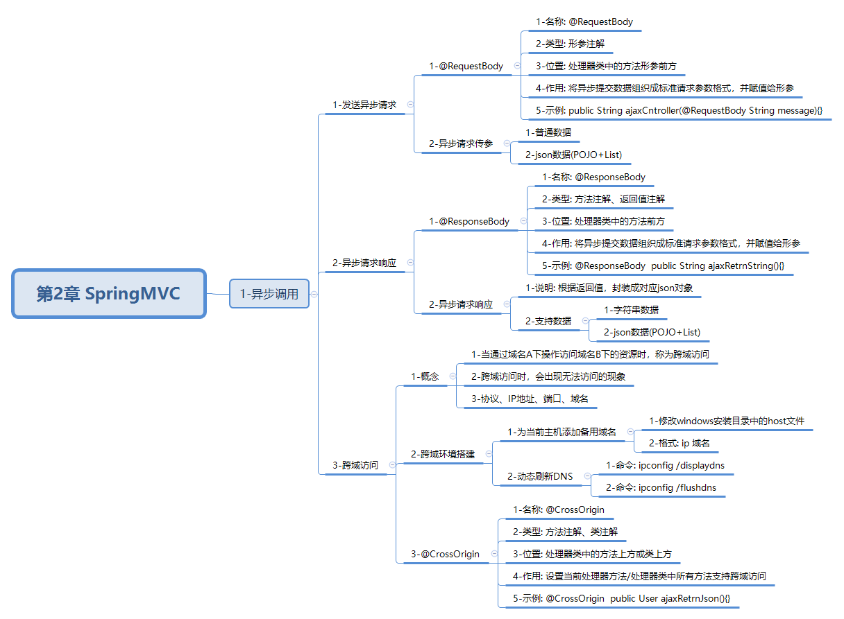 javaweb-xmind-springmvc-level2-async-1