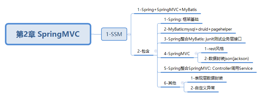javaweb-xmind-springmvc-level3-ssm-1