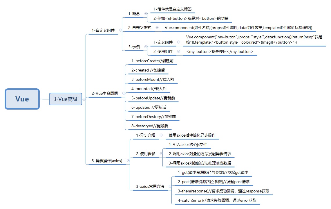 javaweb-xmind-vue-level-3