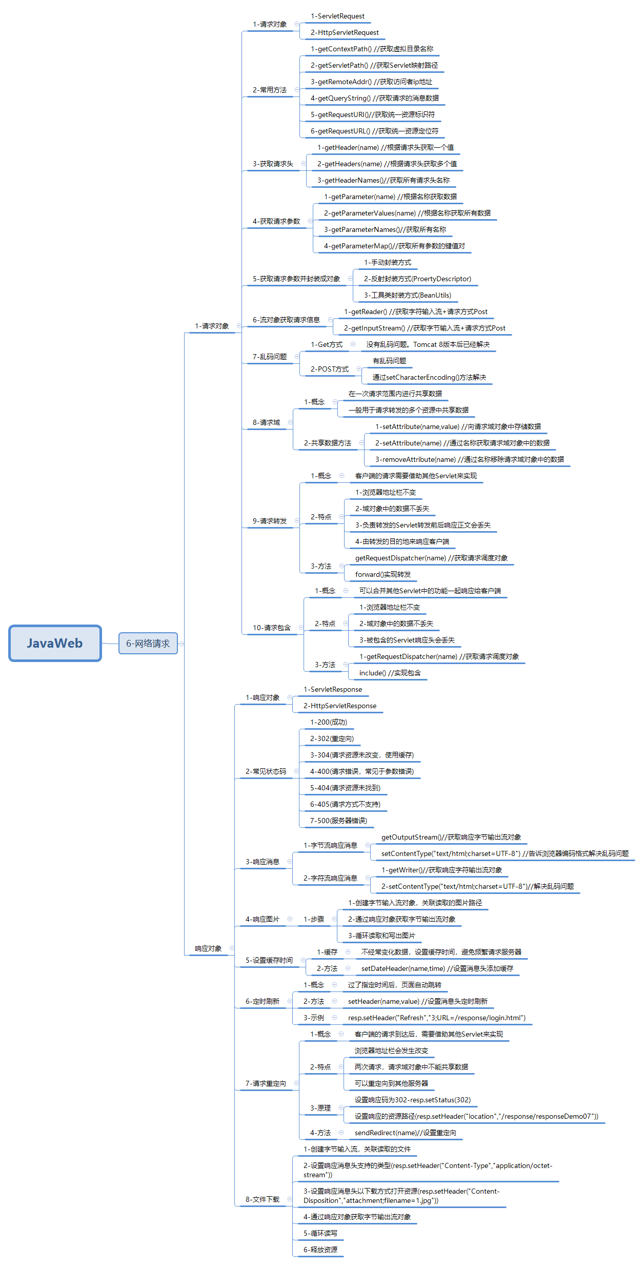 javaweb-xmind-web-http-9