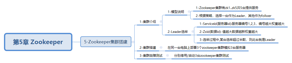 javaweb-xmind-zookeeer-dajian-8