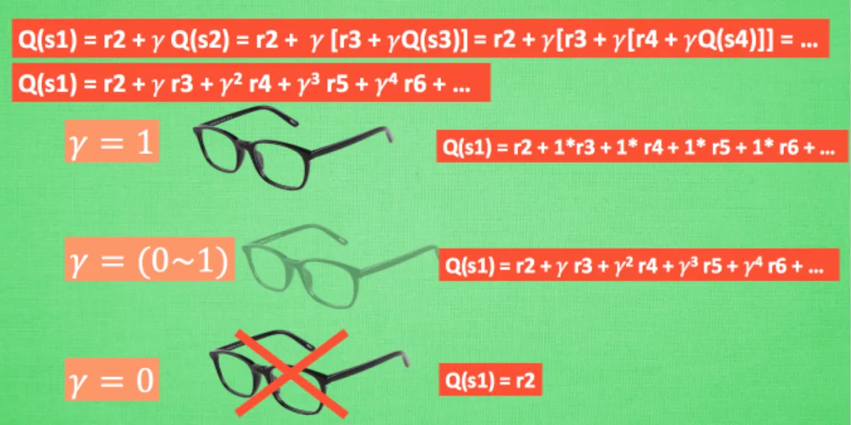 γ 越大，agent对未来越了解，反之γ越小，agent越“短视” ，对未来状态的预测减弱