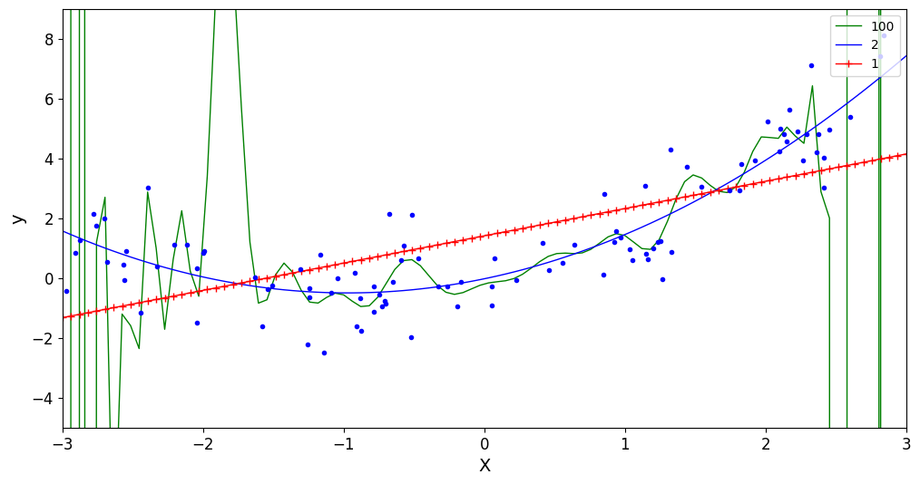多项式回归拟合