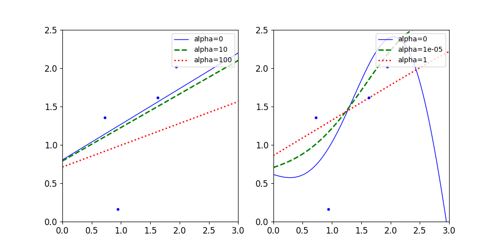岭回归实验结果