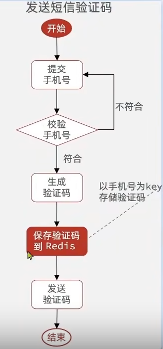 基于Session、Redis 短信登录功能实现，解决Session共享，登录状态刷新问题及Threadlocal线程隔离_Session共享_13