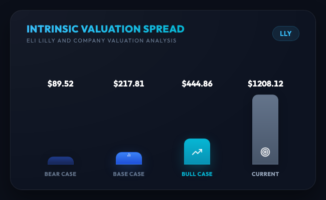 Valuation Scenarios