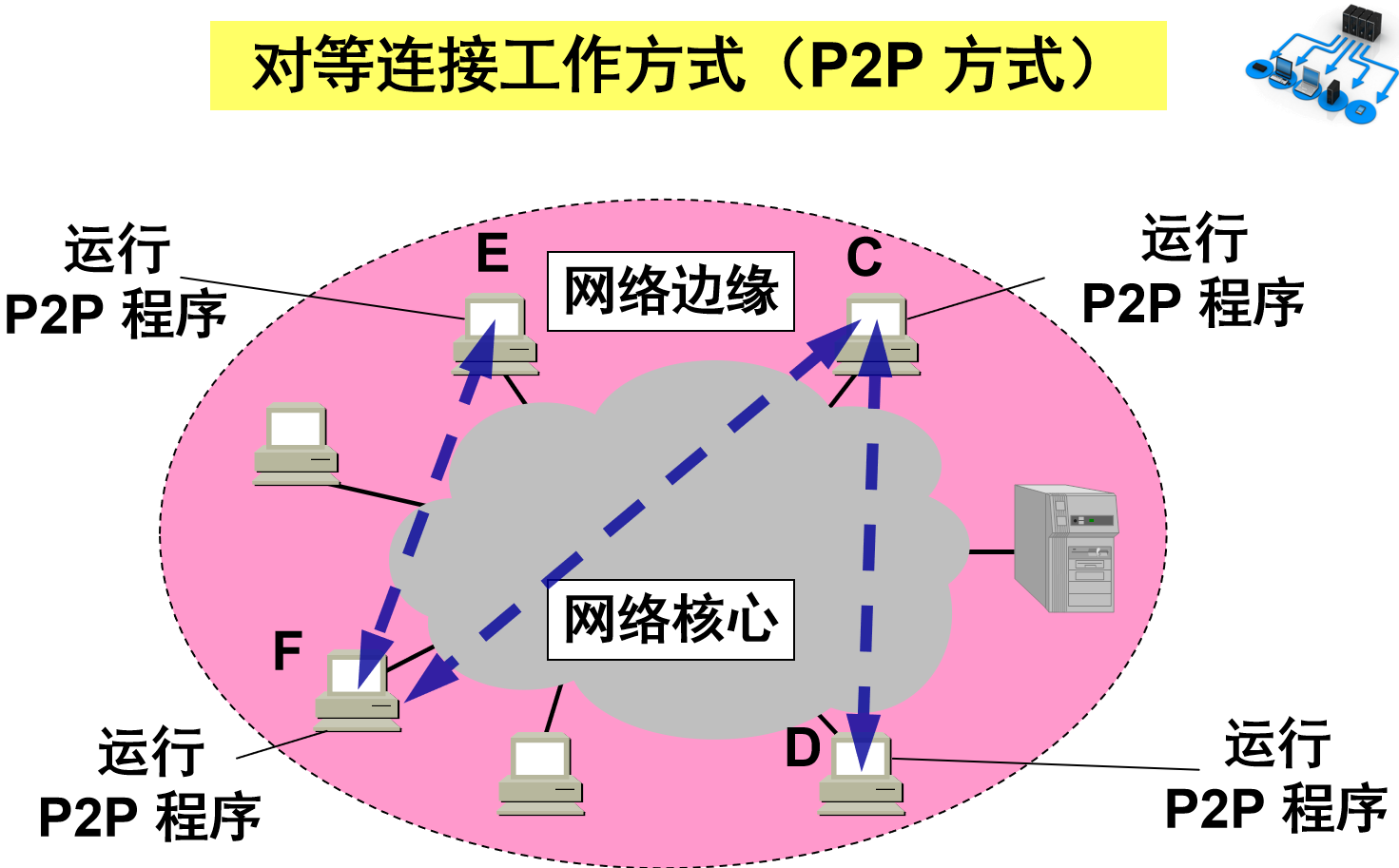 P2P