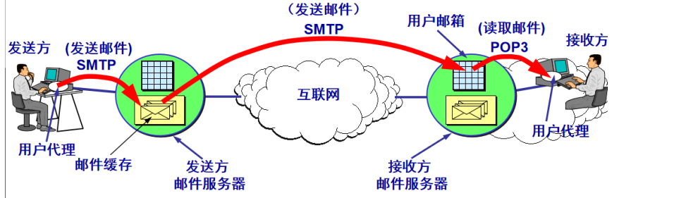 电子邮件系统