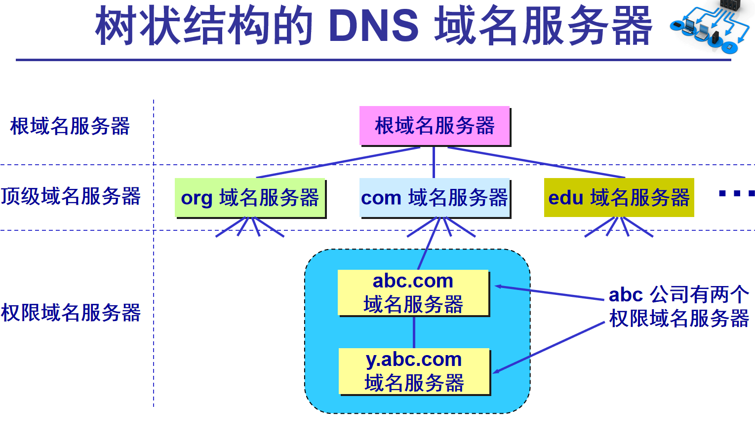 域名服务器结构