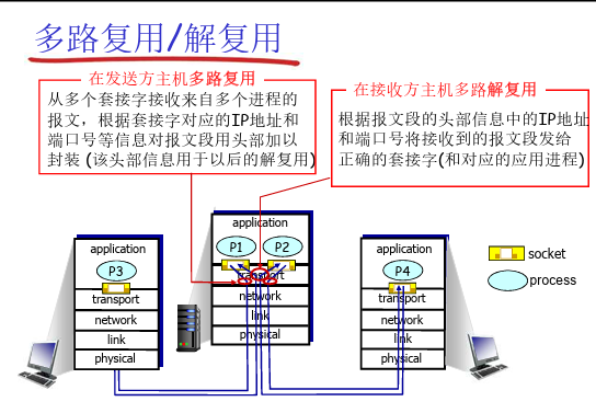 多路复用与解复用