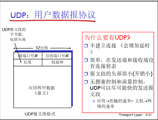 UDP报文格式