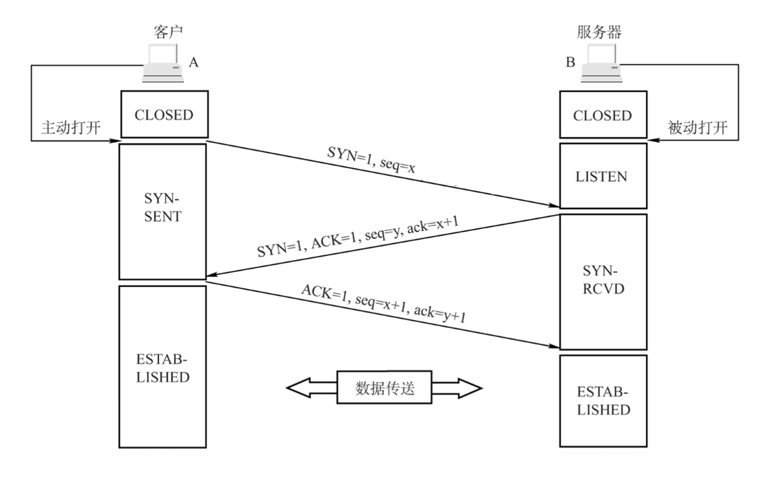 三次握手