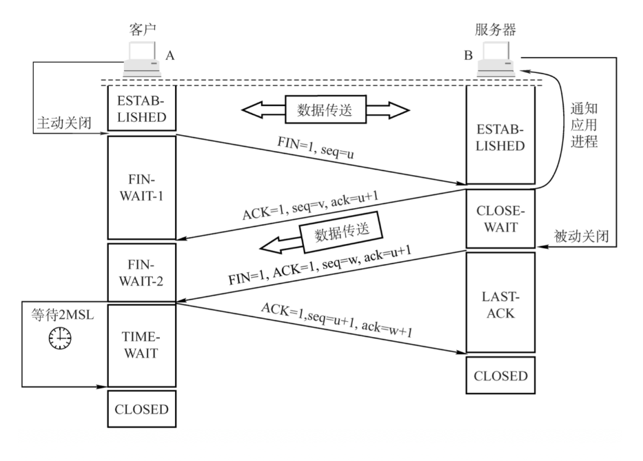 四次挥手