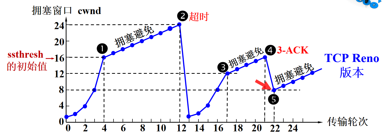 拥塞控制