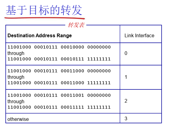 基于目标的转发