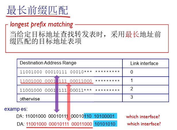 最长前缀转发