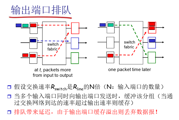 输出端口